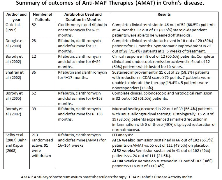 Summary of Outcomes of AMAT in Crohn's Disease